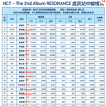 [NCT즌] 외국 인기 <b>순위</b>