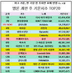 아이유방탄도 이긴 <b>강</b>다니엘씨..