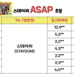 [댓글부탁해] 스테이씨 이번 앨범 성적 미쳤다