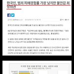 한국인, 범죄 피해경험률 가장 낮지만 불안감 최<b>상위</b>권