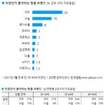 직장인이 좋아하는 명품브랜드 조사 결과.<b>jpg</b>