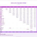 방탄 음반판매량 보고가셈