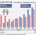 페미들이 주장하는 자발적 비혼에 대한 팩트체크