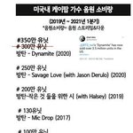 미국내 <b>케이</b>팝가수 음원 소비량(2019~2021 1분기)