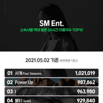 [댓글부탁해] 스엠 <b>음원</b>은 태연이 다 먹여살리네?