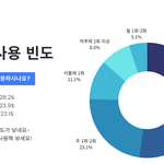 <b>가글</b> 얼마나 사용하는지 조사한거래!