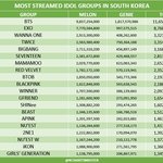 아이돌 그룹 멜론+지니 스트리밍 수 <b>TOP</b>20