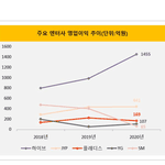 엔터사 영업<b>이익</b>인데 궁금한거있음