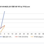 [NCT즌] 우리 <b>서양</b>수박 5분차트 3위