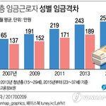 남여임금차별 이야기가 웃긴이유