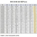 ??? : 요새 어린애들로만 키 <b>재면</b> 평균 177일듯