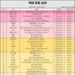 [NCT즌] 맞아 진심으로 <b>초동</b> 100만은 쉬운게아니야