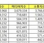 남자 그룹 5월 <b>브렌드</b>평판 순위