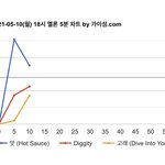 [NCT즌] <b>1</b>,<b>2</b>,3위 다 먹는 중