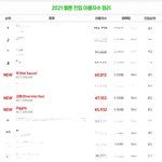 엔드림 멜론 진입 이용<b>자수</b> 5위 (2021)