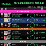 [댓글부탁해] 오마이걸 2021 여돌 <b>진입</b> 하트<b>수</b> 2위ㅜㅜ