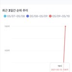 [NCT즌] 얘드라 우리 24힛 <b>최저</b>순위 19시에 106위였어