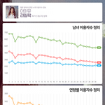 아이유 30일 <b>누적</b> 이용자수