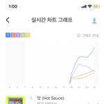 [NCT즌] 지니 실시간 차트 <b>그래프</b>