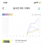 [NCT즌] 지니 실시간 차트 <b>그래프</b>