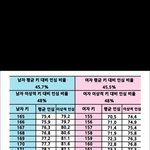 와 난 내 다리 꽤 긴편인줄 알았는데 딱 평균임ㅋㅋㅋ