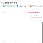 [NCT즌] 와 진짜 순위 추이봐 ㅋㄱㅋㄱㅋㄱㅋㄱㅋㅋ