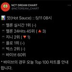 [NCT즌] 멜론 실시간 1위 <b>유지</b> 중 *지니가 급해*