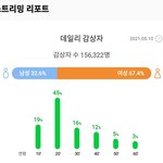 [댓글<b>부탁</b>해] <b>드림</b>이랑 옴걸 만명차이밖에안나네