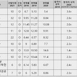 [드루와] 등급 컷 왤케 <b>널널</b>함??