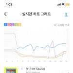[NCT즌] 지니 실시간 차트 그래프