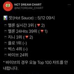 [NCT즌] <b>순위</b> 떨어졌어,,,