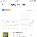 [NCT즌] 지니 1등 다시 등극