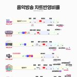 [NCT즌] 인기가요는 뮤비 <b>조회</b>수도 반영되는거야??