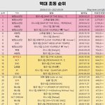 [NCT즌] <b>초동</b> 9위면 진짜 댜단한 거 아니냐,..