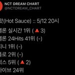 [NCT즌] 멜론은 다시 <b>탈환</b>! 벅스도 올라가고 플로도 다시 1위...
