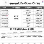방탄 <b>초동</b> 기록임