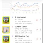 [NCT즌] 우리 노래만 상승세다!!!!