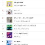 [모두드루와] 드림 <b>벅스</b>는 벌써 7위까지 떨어졌네