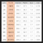 ❗인서울여대 입결로 까는놈들 필독❗