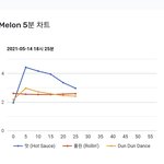[NCT즌] 스밍계속하자 <b>실차</b>2위라도ㅠㅜ