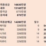 머니게임 총 상금분배 정리+니갸르 폭로내용 요약