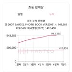 [NCT즌] 210516 엔시티드림 초동 밀리언<b>셀러</b>