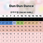 오마이걸 'DUN DUN DANCE' 멜론 24hits 순위 <b>추이</b>