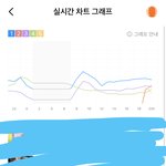[NCT즌] ‼️지니 <b>그래프</b> 뚫어버리자‼️