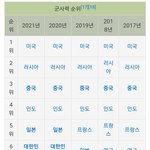 [드루와] 2021년 세계 <b>각국</b> 군사력 순위