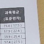<b>표준</b>편차 근데 이정도면 ㅈㄴ 높은거아님??