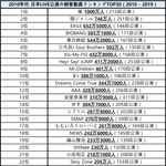 [모두드루와] 2010년대 일본 라이브공연 관객동원 순위.JPG