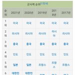 [드루와] 2021년 세계 <b>각국</b> 군사력 순위