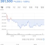 하이브 <b>주식</b> 왜ㅜ또 떨어졌냐
