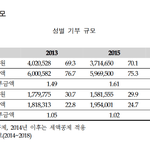 초록우산 <b>후원</b> 중단? 한남들이 <b>후원</b>을 하면 얼마나 한다고 난리냐...